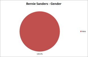 Bernie Gender