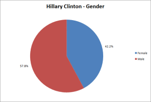 Hillary Gender