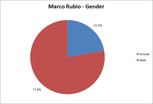 Marco Rubio Gender